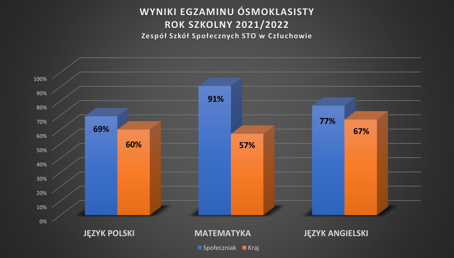 Nasi ósmoklasiści znowu lepsi